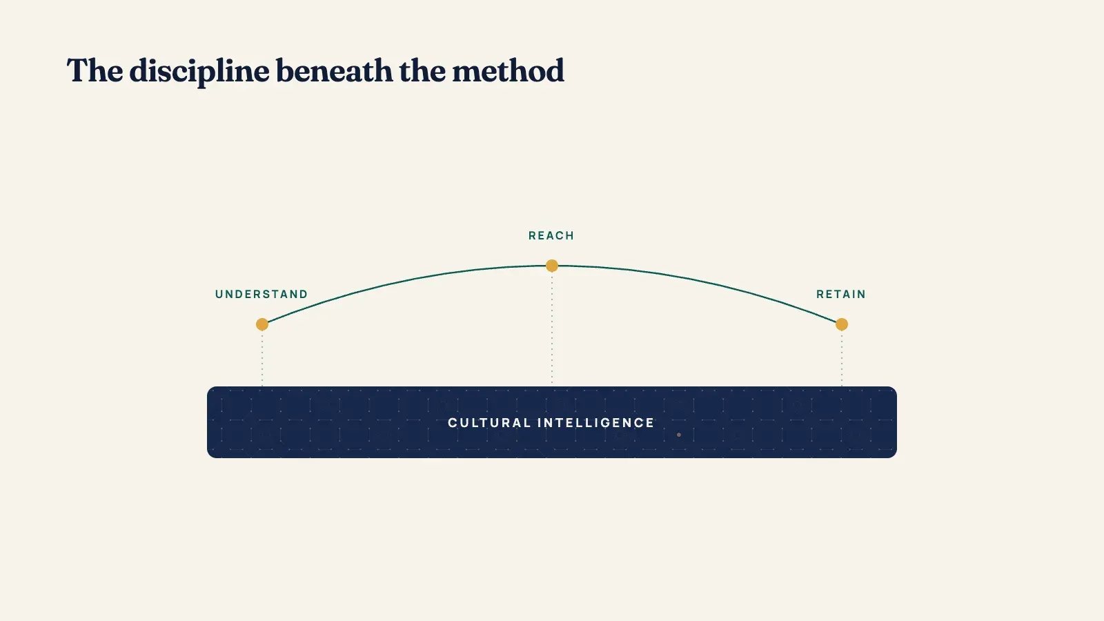 The discipline beneath the method, how cultural intelligence is practised
