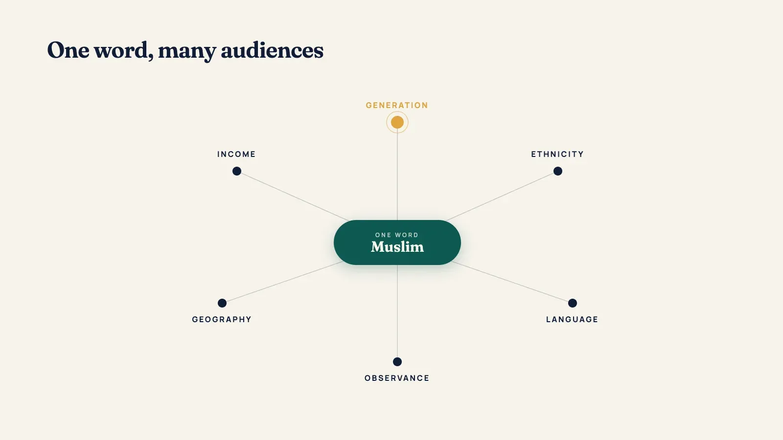 One word, many audiences, the diversity of communities within the single label Muslim