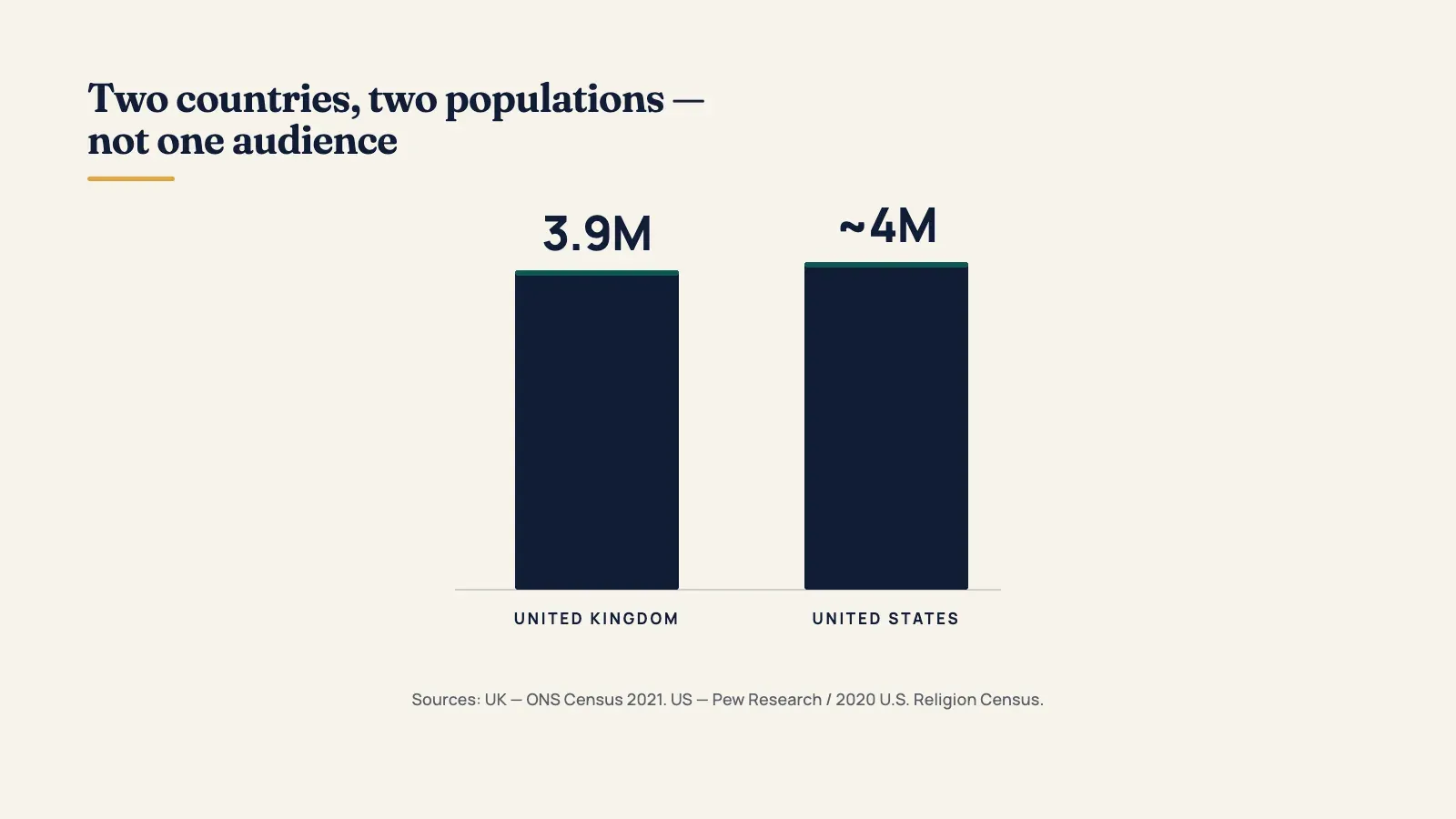 Bar chart comparing the UK and US Muslim populations