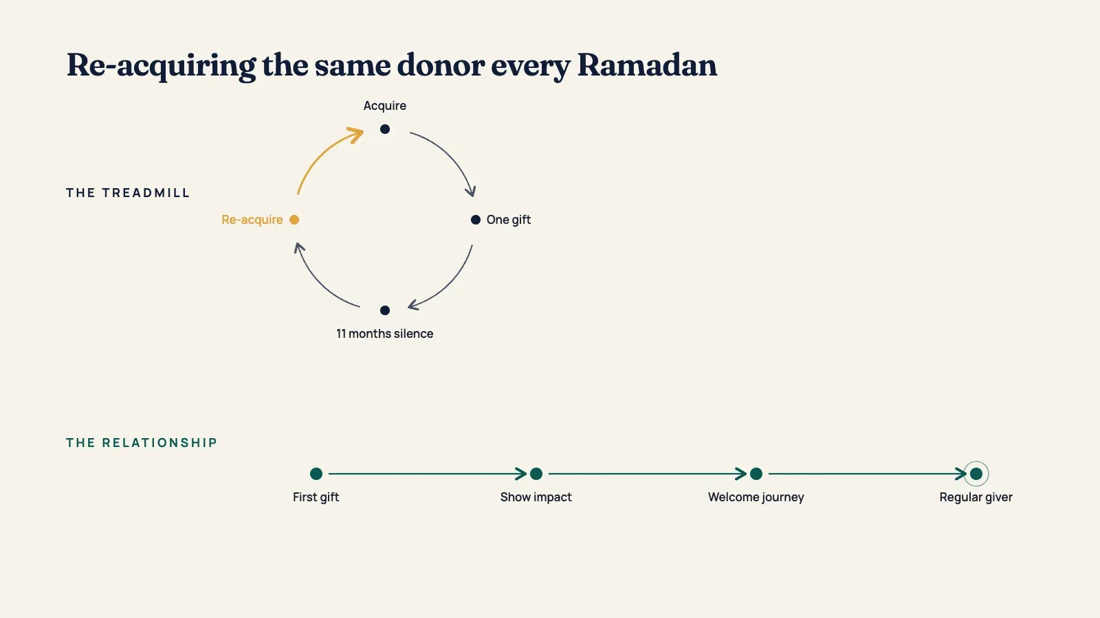Treadmill versus relationship, donor retention for Gen Z Muslim donors