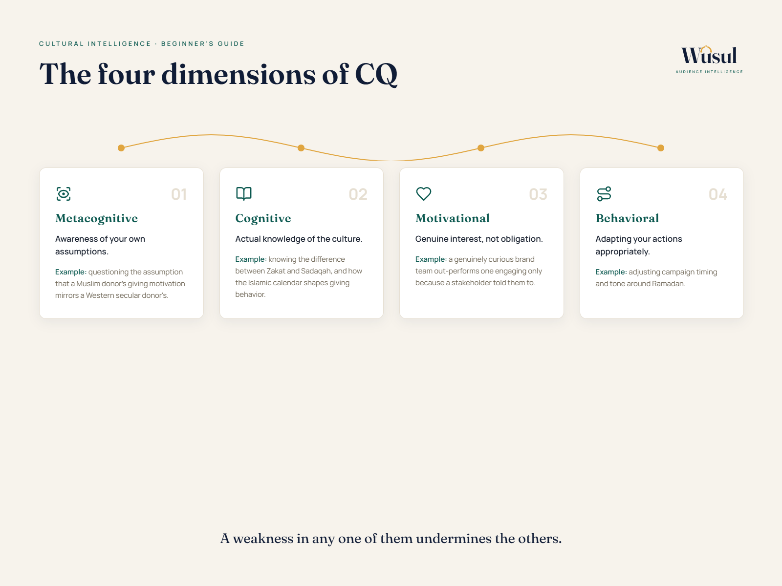 Diagram of the four dimensions of cultural intelligence (CQ)