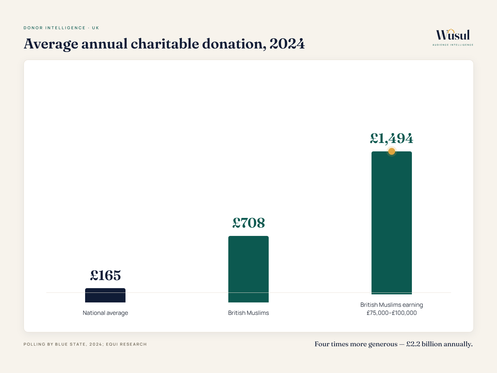 Chart showing the giving gap between British Muslim donors and the UK average