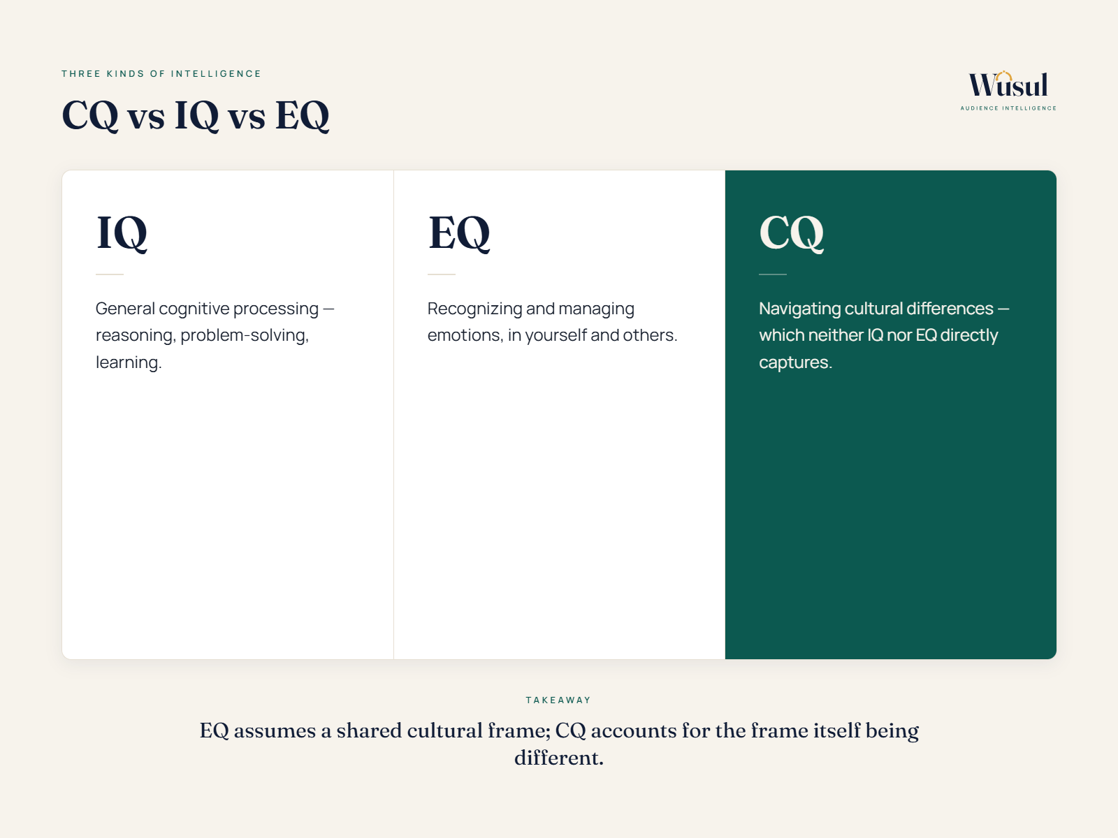 Cultural intelligence (CQ) compared with IQ and EQ