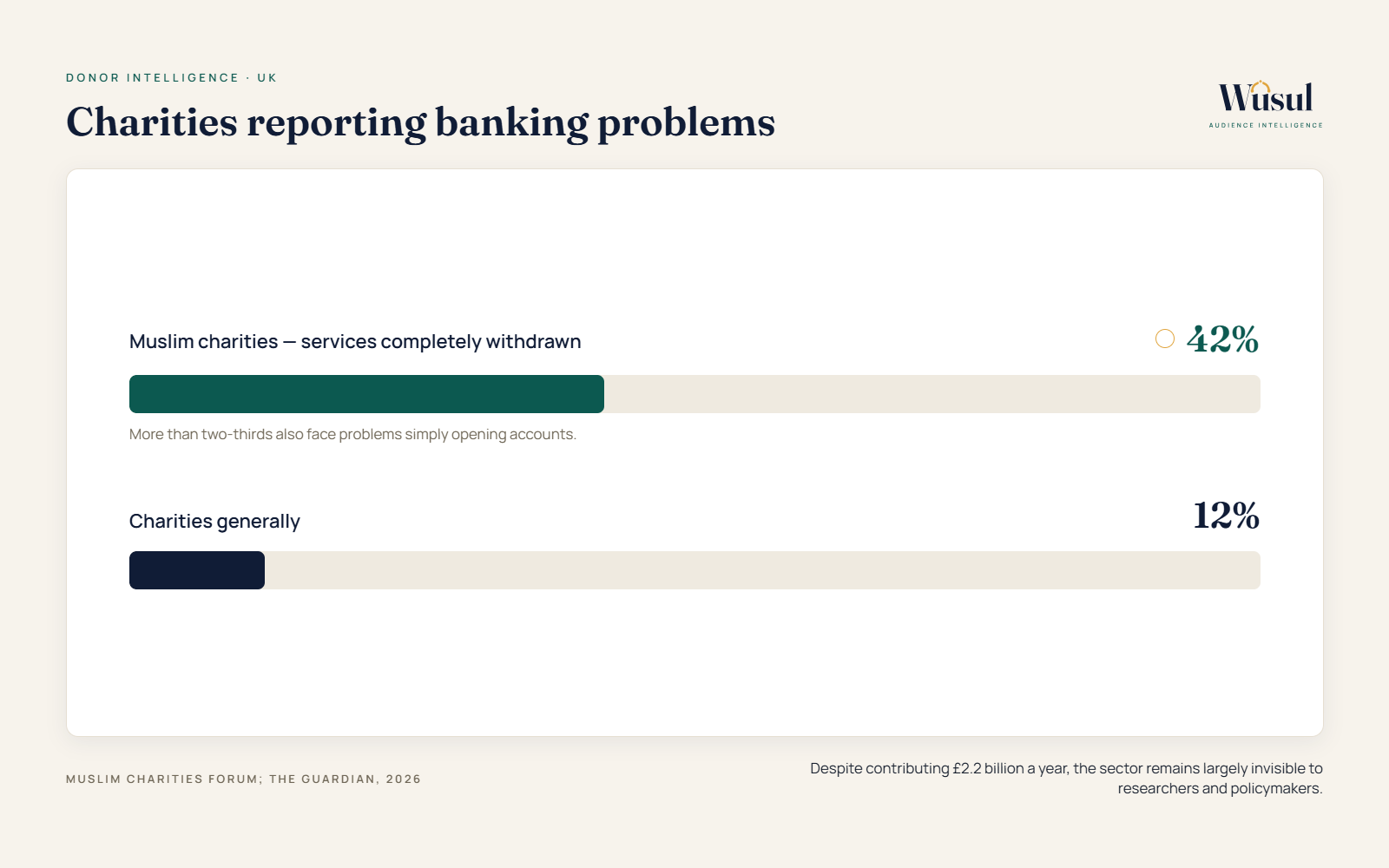 Illustration of debanking and its impact on Muslim charitable giving