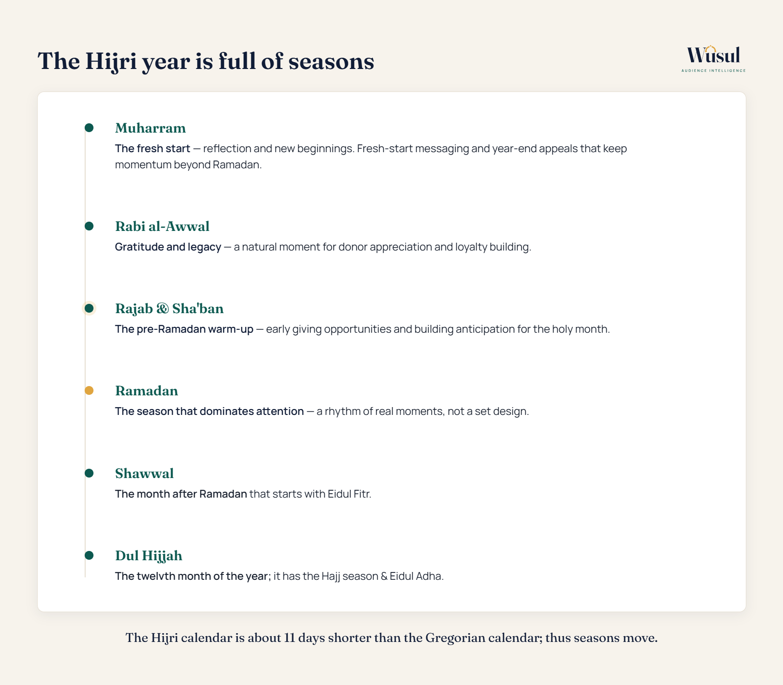 A year of key moments in the Muslim calendar, Ramadan, Zakat, Qurbani and more