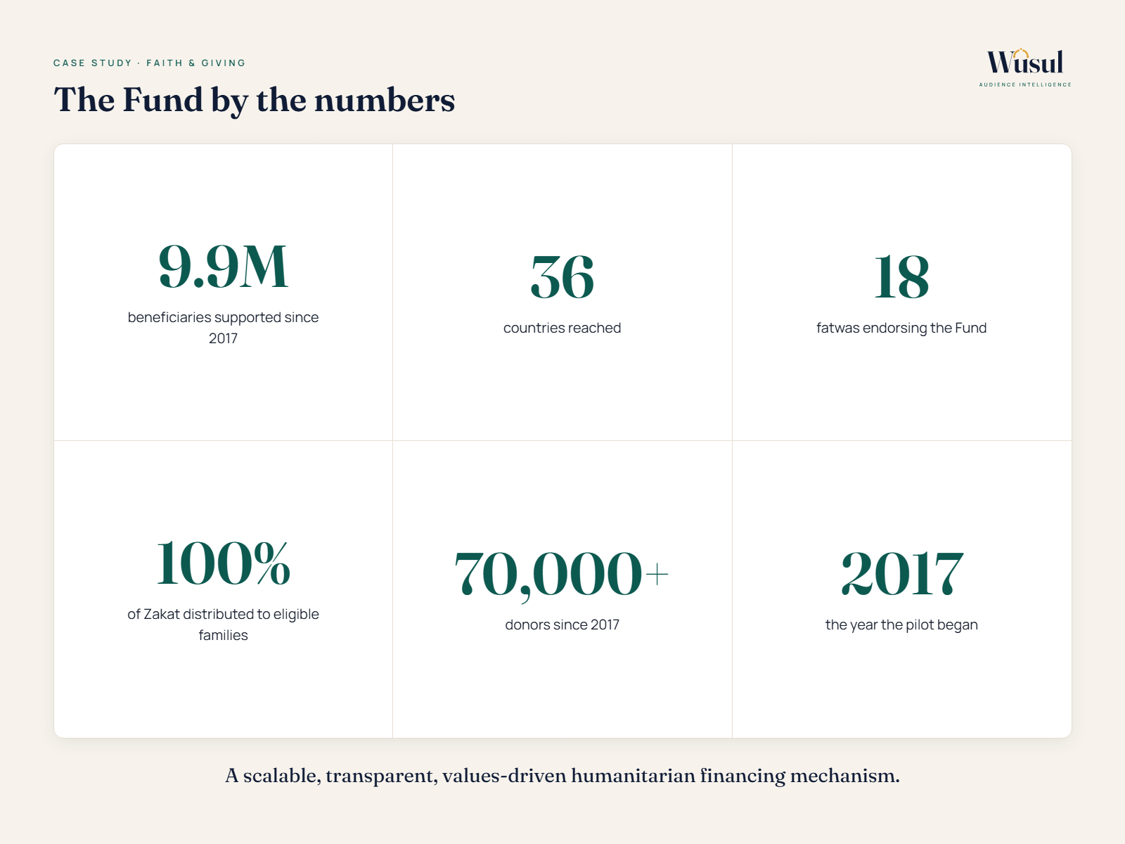 By the numbers