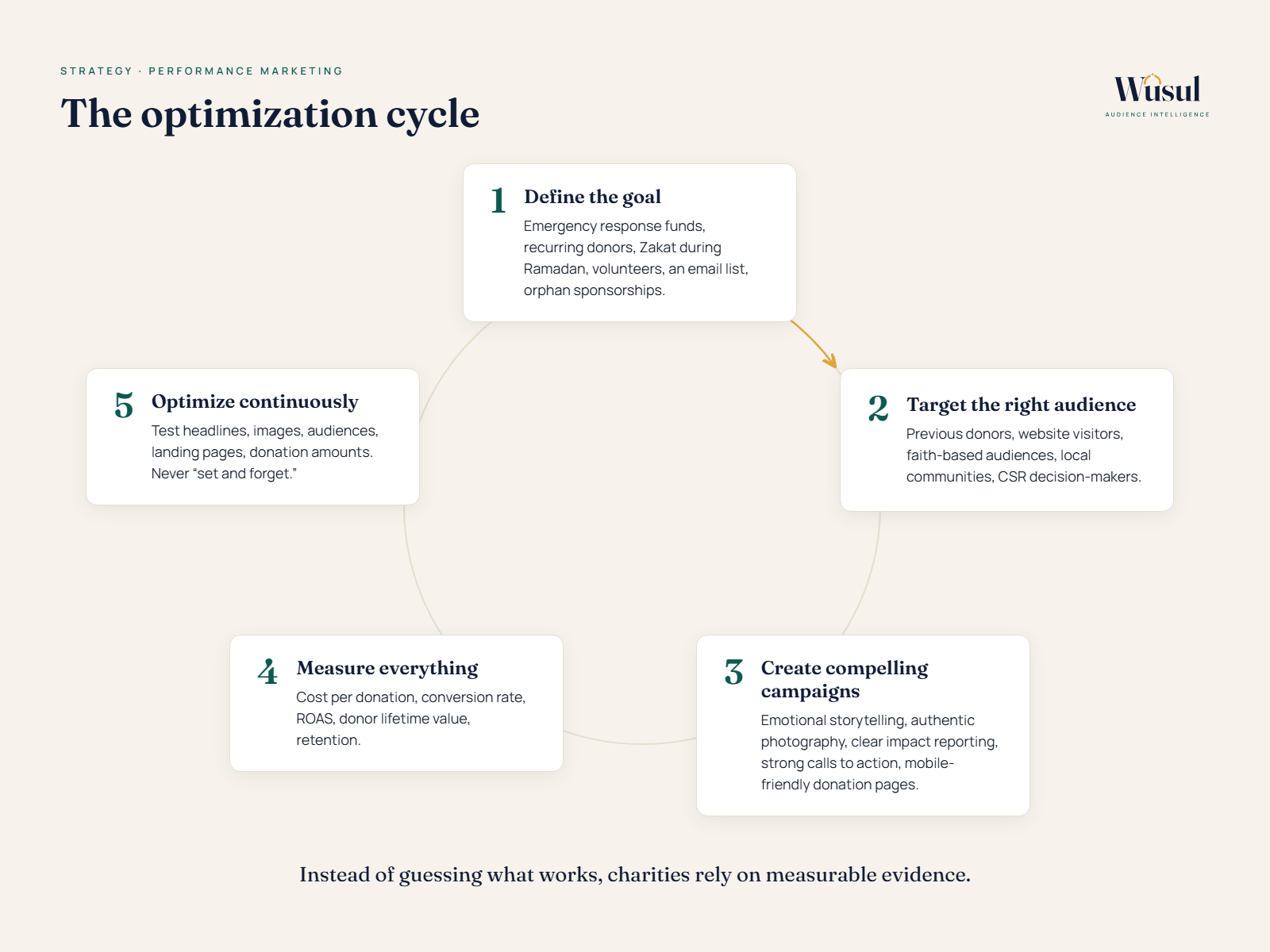 Optimization cycle