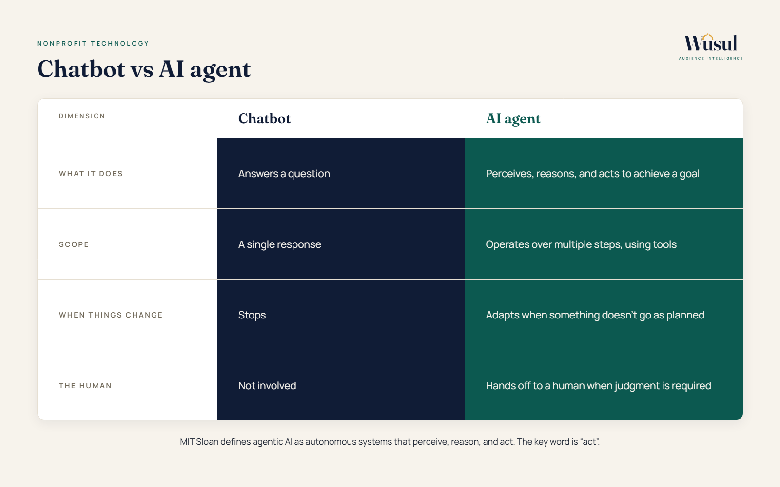02c chatbot vs agent table