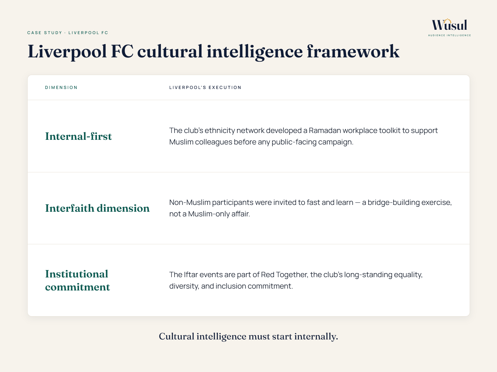 Framework showing Liverpool FC’s cultural-intelligence approach to Ramadan