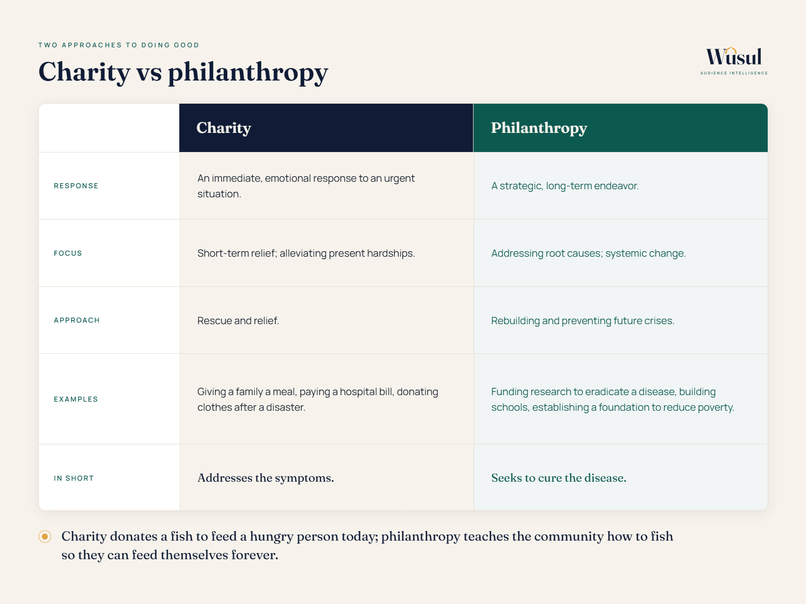 Comparison table contrasting philanthropy and charity