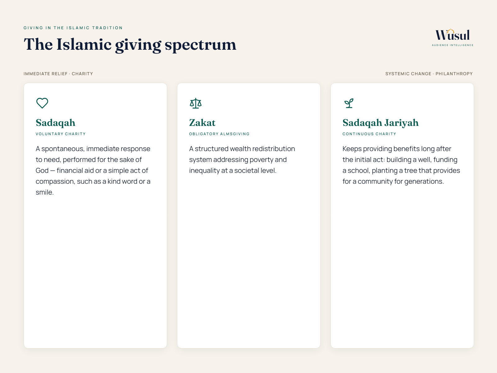 Forms of charitable giving