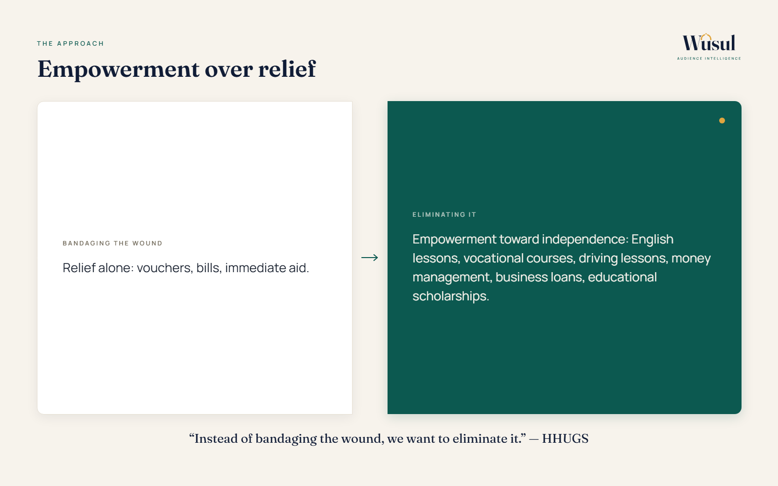 Empowerment over relief: HHUGS moves families from vouchers and bills toward English lessons, vocational courses, business loans and scholarships
