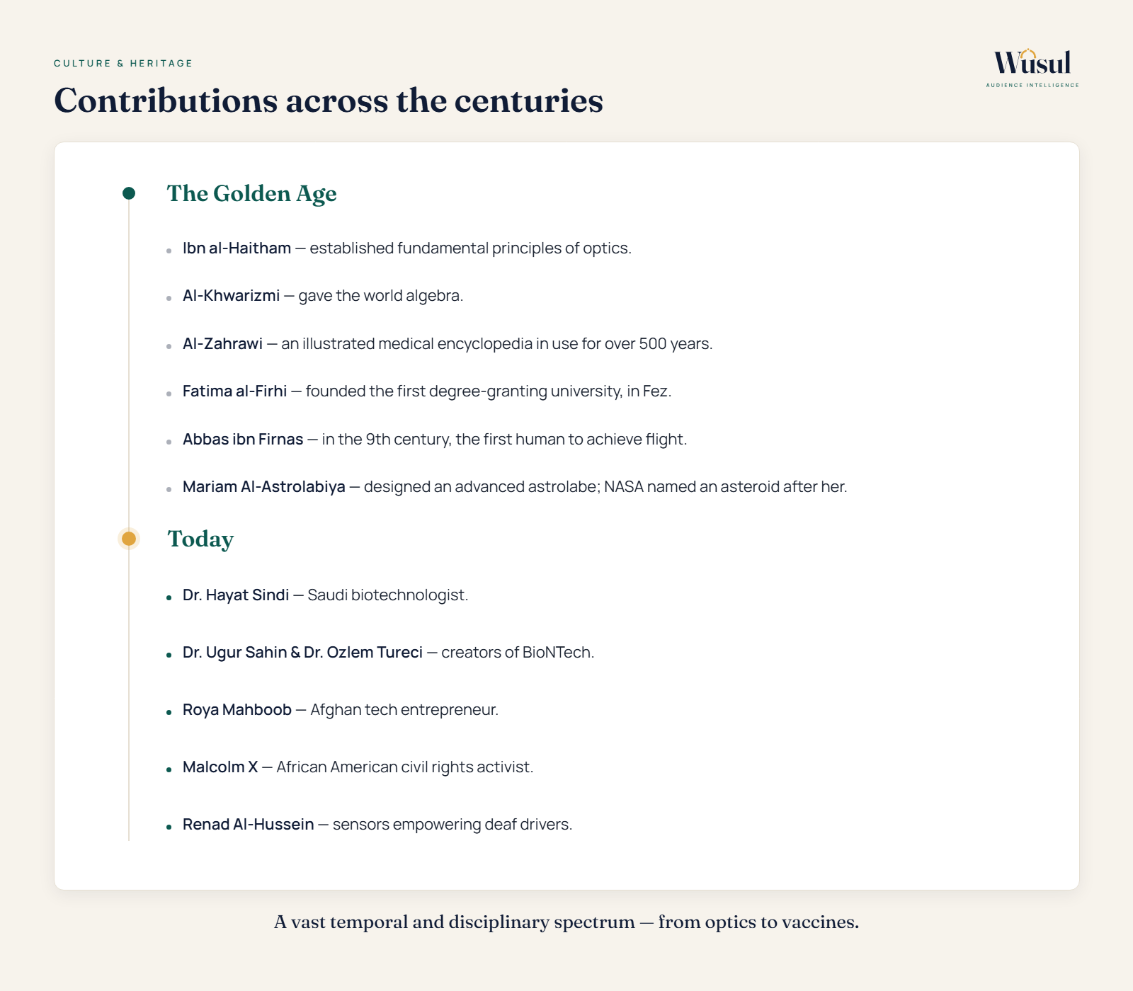 Contributions across the centuries: Golden Age scholars and inventors alongside contemporary Muslim scientists, entrepreneurs and activists.