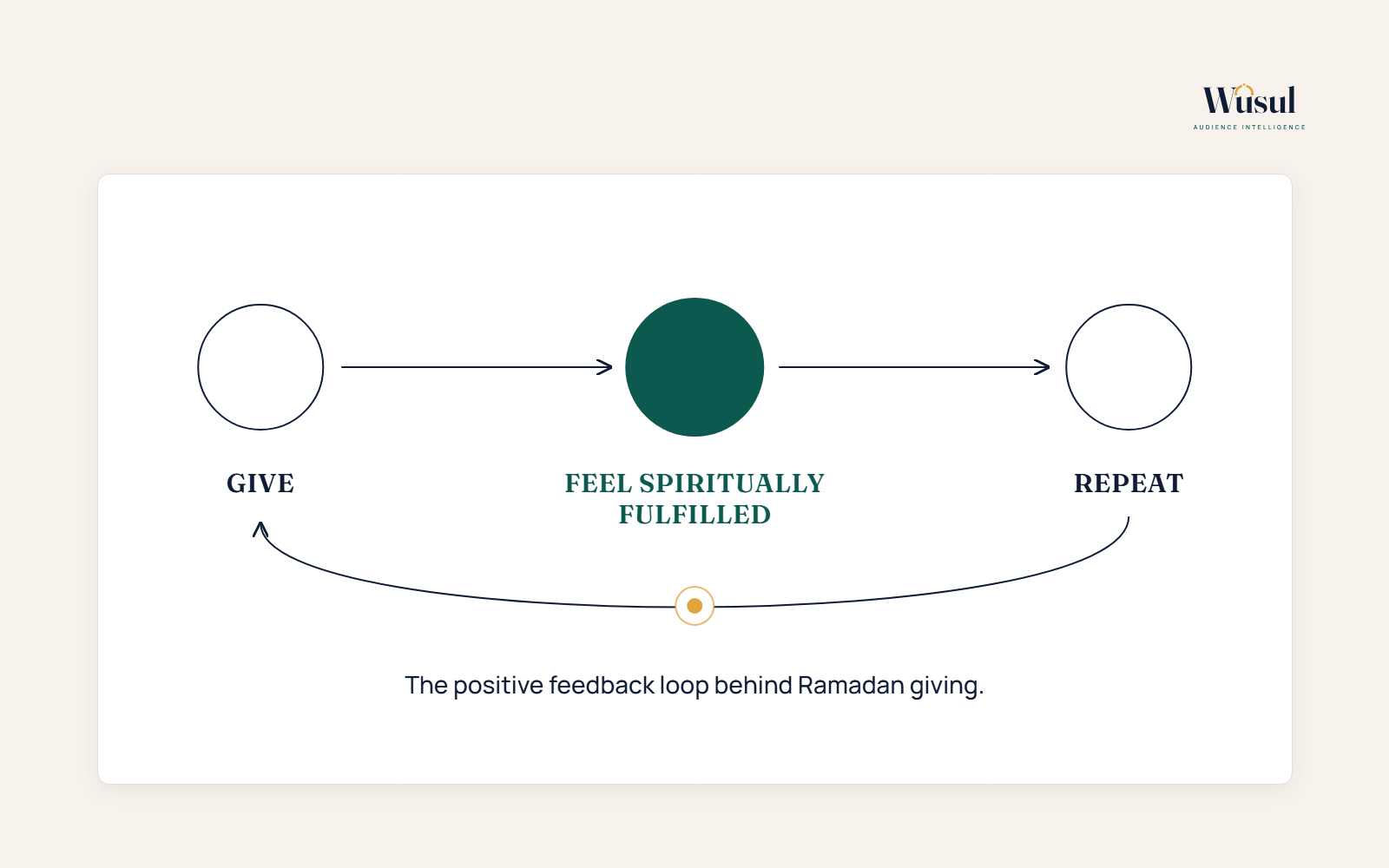 Wusul Ramadan Giving Psychology
