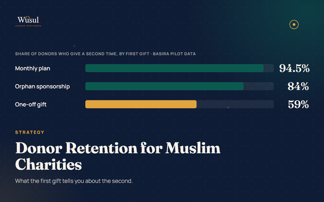 Donor Retention for Muslim Charities: What the First Gift Tells You