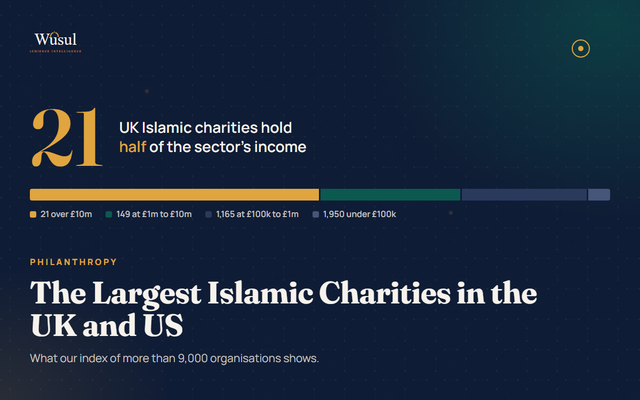 The Largest Islamic Charities in the UK and US: What Our Index of 9,000 Organisations Shows